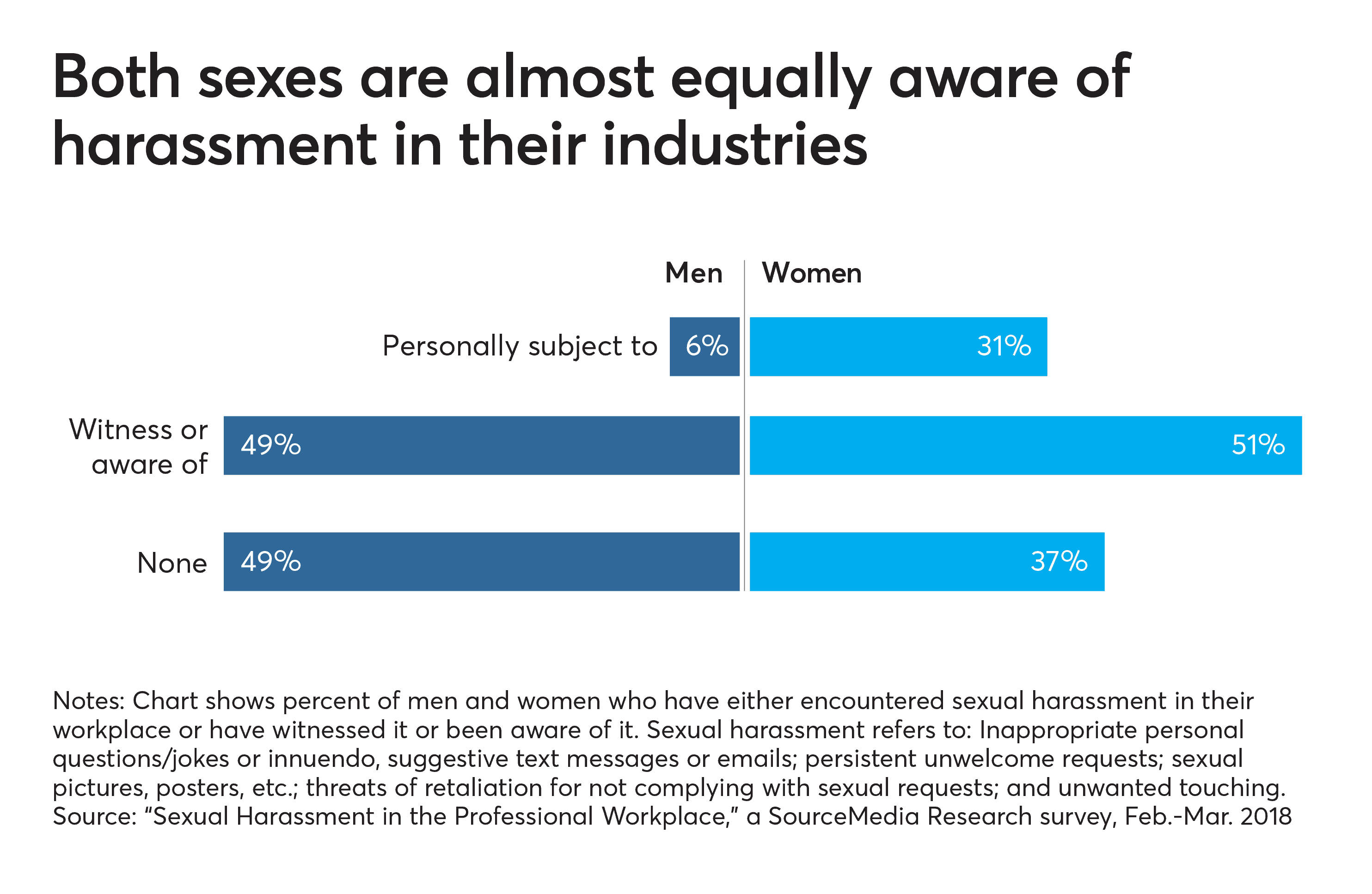 Men have high awareness 