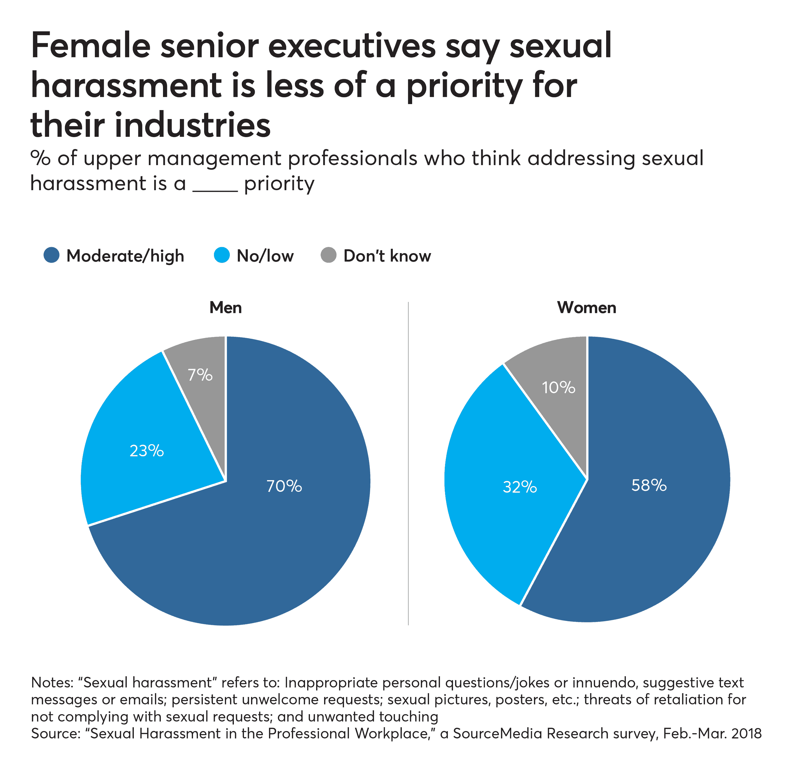 Executive women more likely to believe their industry views harassment as a low priority