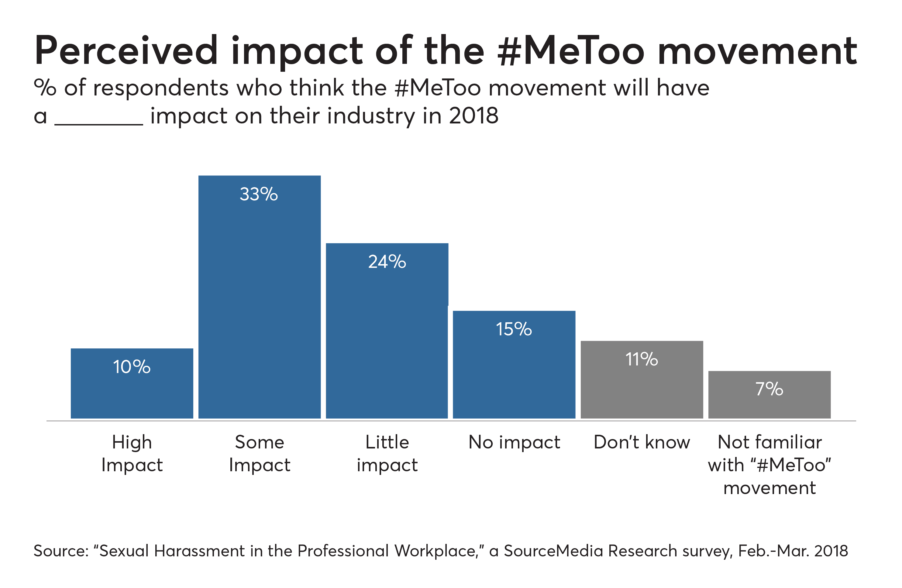 Most professionals and business people see #MeToo as a positive force