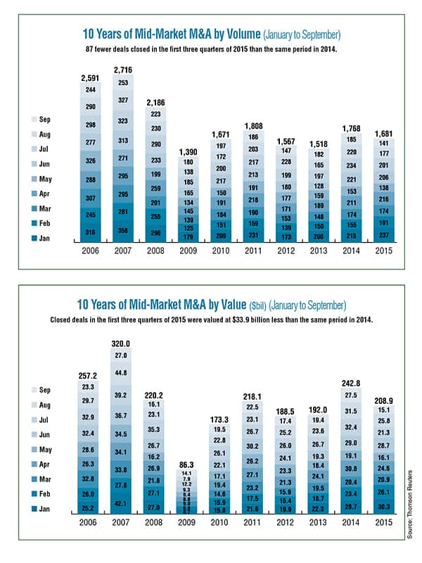 Middle-Market M&A Continued Downward Trend in Third Quarter