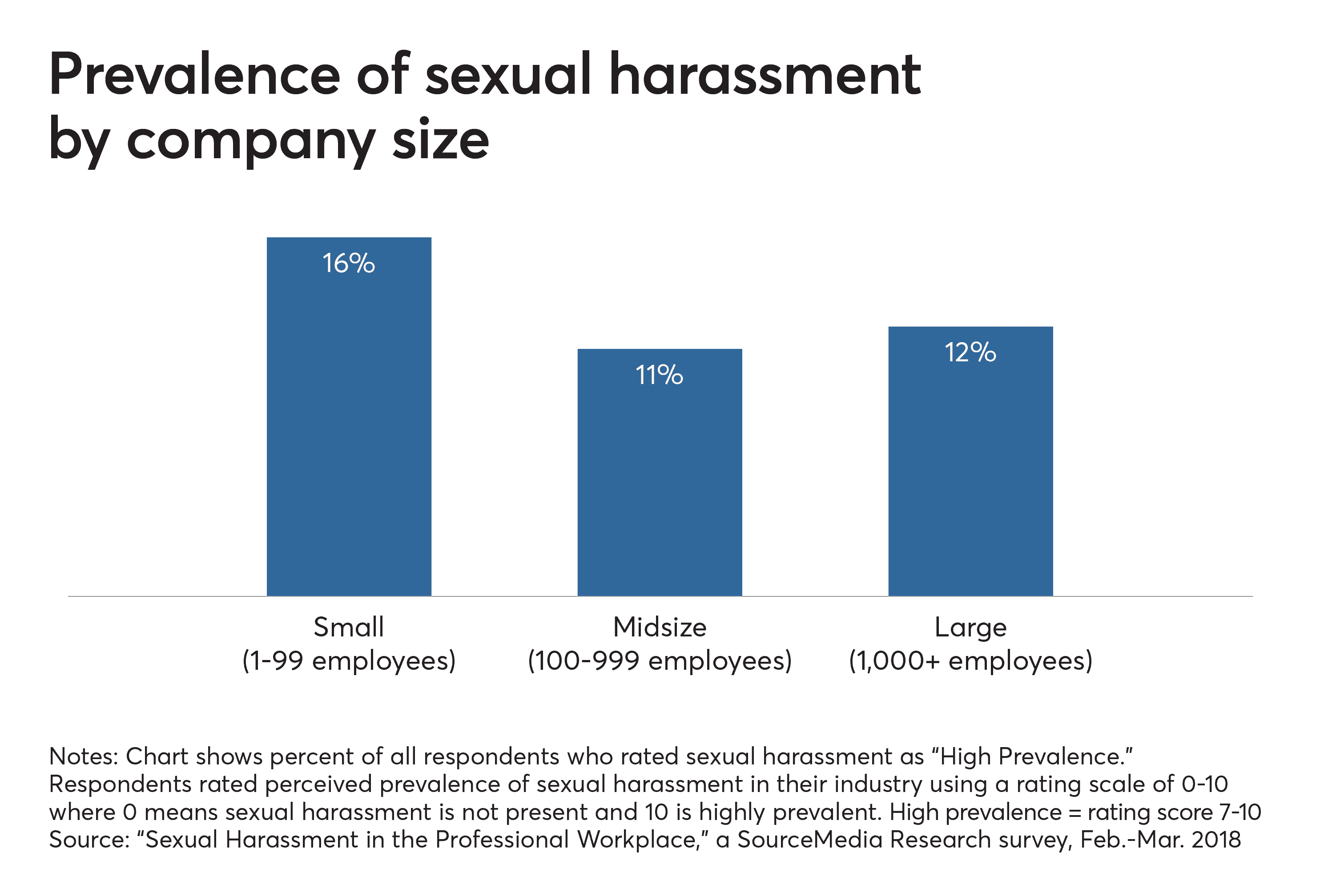 Smaller organizations are more vulnerable